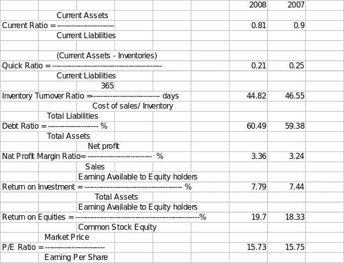 Performance Analysis of Wal-Mart - UniGradeBooster