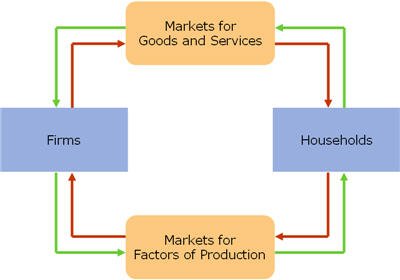 Circular Flow Diagram Sektor